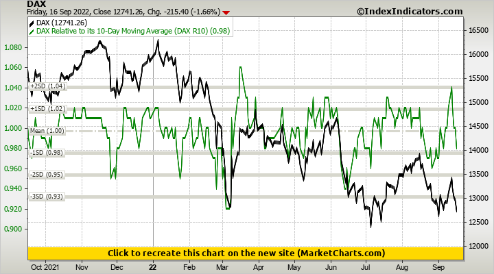 DAX vs DAX Relative to its 10-Day Moving Average (DAX R10)