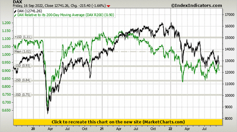 DAX vs DAX Relative to its 200-Day Moving Average (DAX R200) DAX vs DAX Relative to its 200-Day Moving Average (DAX R200)