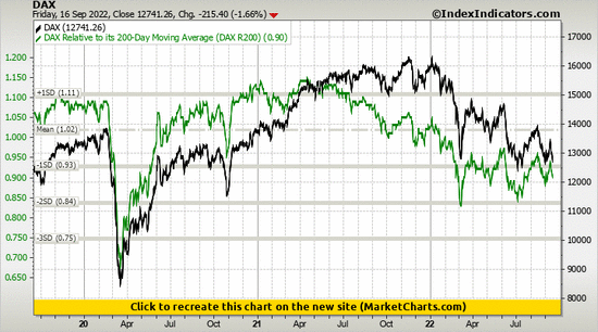 DAX vs DAX Relative to its 200-Day Moving Average (DAX R200)