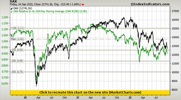 DAX vs DAX Relative to its 200-Day Moving Average (DAX R200) DAX vs DAX Relative to its 200-Day Moving Average (DAX R200)