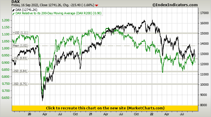 DAX vs DAX Relative to its 200-Day Moving Average (DAX R200)
