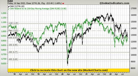 DAX vs DAX Relative to its 200-Day Moving Average (DAX R200) DAX vs DAX Relative to its 200-Day Moving Average (DAX R200)