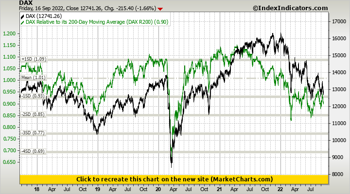 DAX vs DAX Relative to its 200-Day Moving Average (DAX R200)