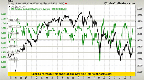 DAX vs DAX Relative to its 20-Day Moving Average (DAX R20) DAX vs DAX Relative to its 20-Day Moving Average (DAX R20)