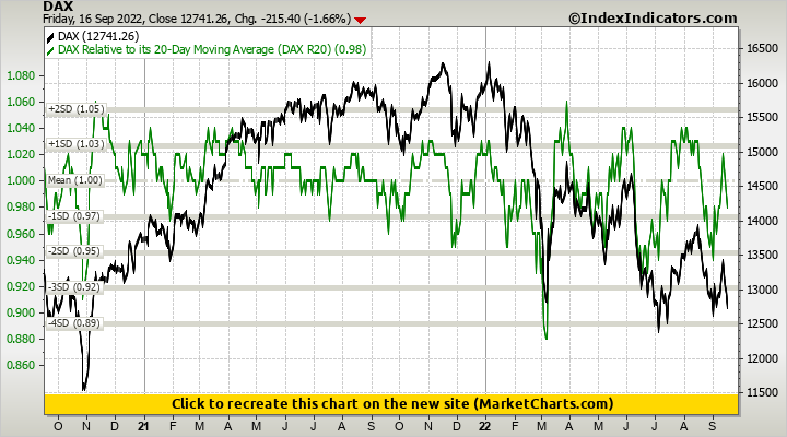 DAX vs DAX Relative to its 20-Day Moving Average (DAX R20)