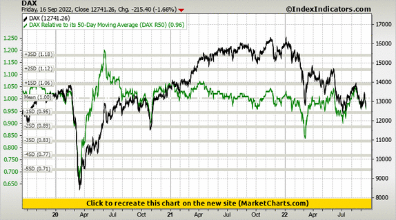 DAX vs DAX Relative to its 50-Day Moving Average (DAX R50)
