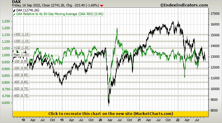 DAX vs DAX Relative to its 50-Day Moving Average (DAX R50)