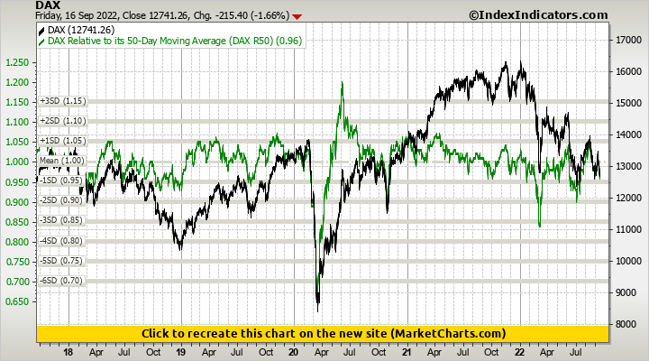 DAX vs DAX Relative to its 50-Day Moving Average (DAX R50) DAX vs DAX Relative to its 50-Day Moving Average (DAX R50)