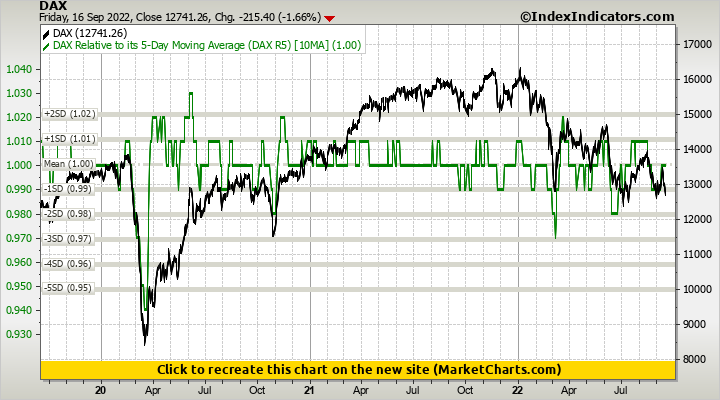 DAX vs DAX Relative to its 5-Day Moving Average (DAX R5)