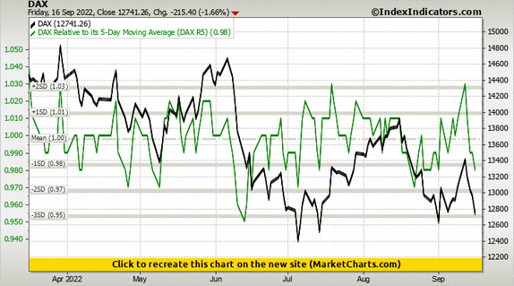 DAX vs DAX Relative to its 5-Day Moving Average (DAX R5)