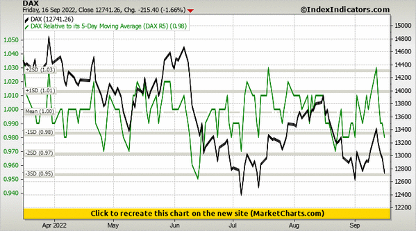 DAX vs DAX Relative to its 5-Day Moving Average (DAX R5)