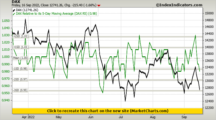 DAX vs DAX Relative to its 5-Day Moving Average (DAX R5)
