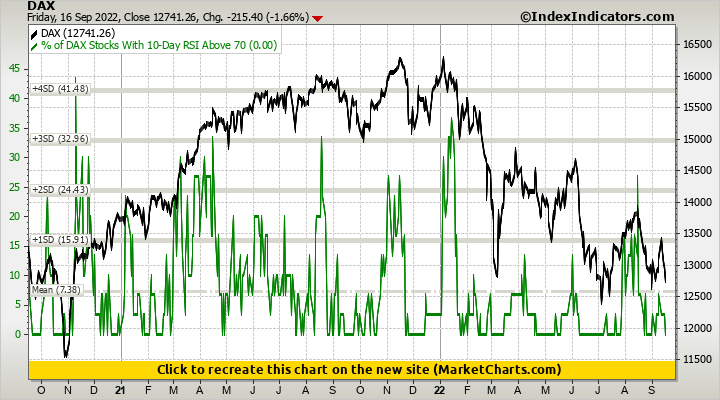 DAX vs % of DAX Stocks With 10-Day RSI Above 70