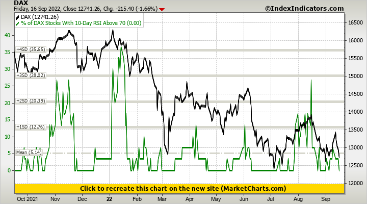 DAX vs % of DAX Stocks With 10-Day RSI Above 70