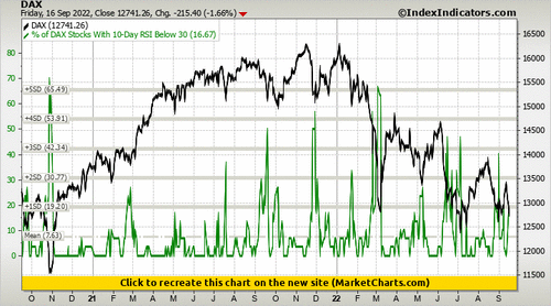 DAX vs % of DAX Stocks With 10-Day RSI Below 30