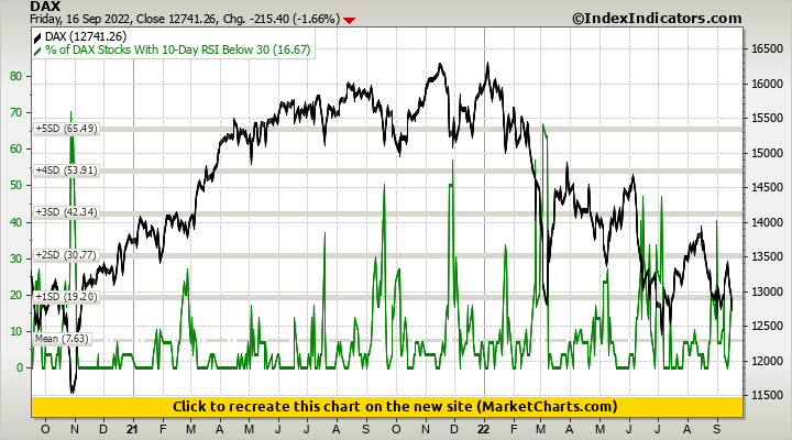 DAX vs % of DAX Stocks With 10-Day RSI Below 30