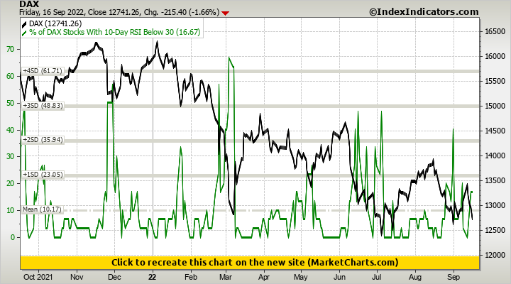 DAX vs % of DAX Stocks With 10-Day RSI Below 30
