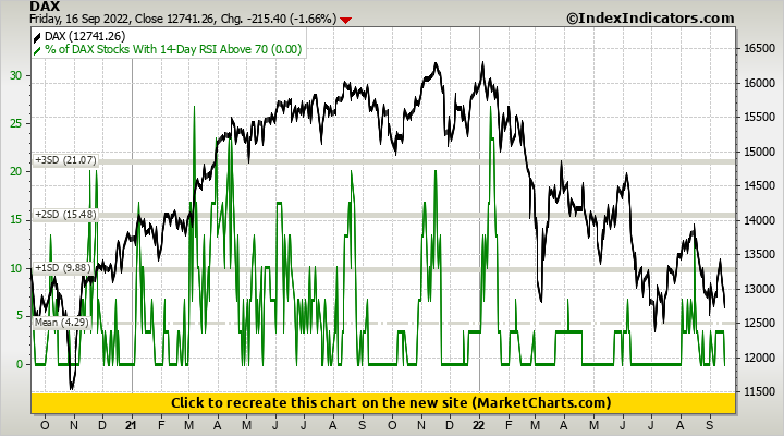 DAX vs % of DAX Stocks With 14-Day RSI Above 70