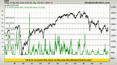 DAX vs % of DAX Stocks With 14-Day RSI Above 70 DAX vs % of DAX Stocks With 14-Day RSI Above 70