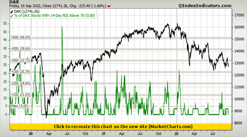 DAX vs % of DAX Stocks With 14-Day RSI Above 70