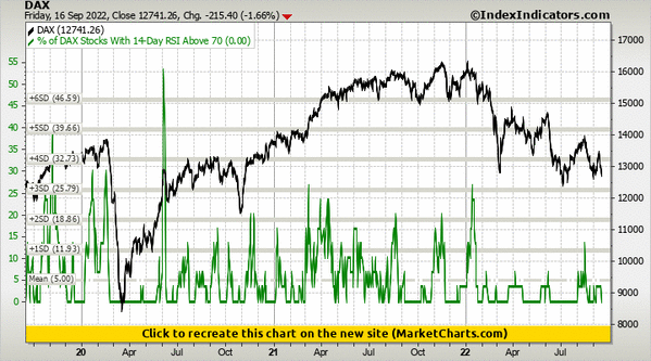 DAX vs % of DAX Stocks With 14-Day RSI Above 70 DAX vs % of DAX Stocks With 14-Day RSI Above 70