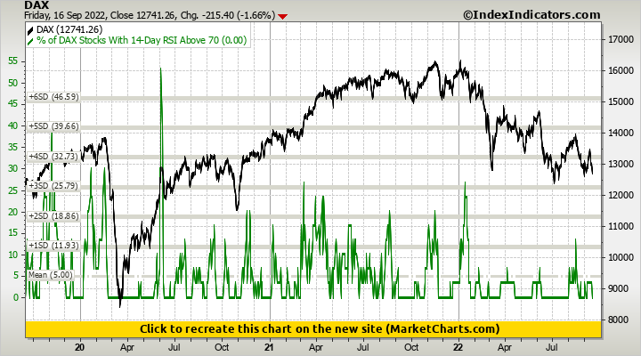 DAX vs % of DAX Stocks With 14-Day RSI Above 70