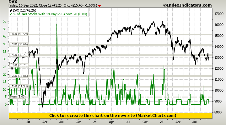 DAX vs % of DAX Stocks With 14-Day RSI Above 70 DAX vs % of DAX Stocks With 14-Day RSI Above 70