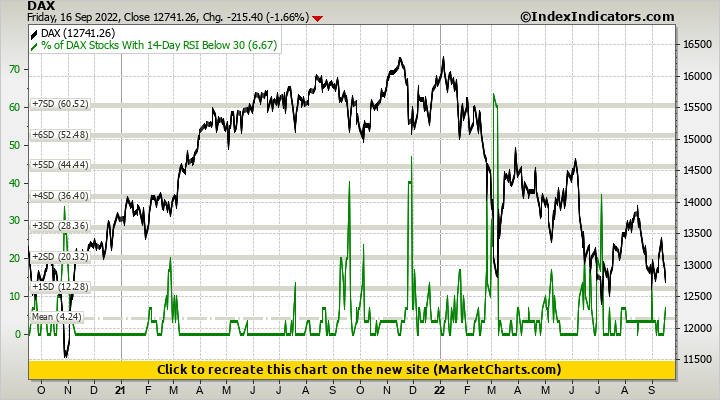 DAX vs % of DAX Stocks With 14-Day RSI Below 30