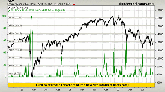 DAX vs % of DAX Stocks With 14-Day RSI Below 30 DAX vs % of DAX Stocks With 14-Day RSI Below 30