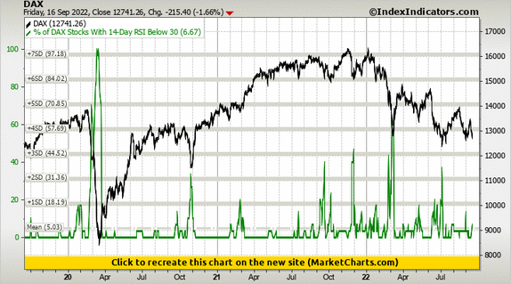 DAX vs % of DAX Stocks With 14-Day RSI Below 30 DAX vs % of DAX Stocks With 14-Day RSI Below 30