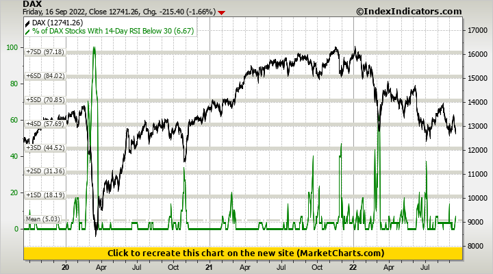 DAX vs % of DAX Stocks With 14-Day RSI Below 30