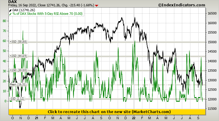 DAX vs % of DAX Stocks With 5-Day RSI Above 70