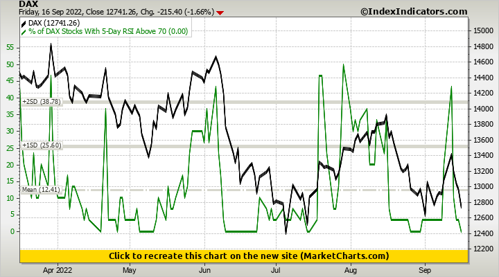 DAX vs % of DAX Stocks With 5-Day RSI Above 70