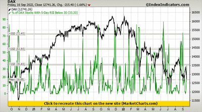DAX vs % of DAX Stocks With 5-Day RSI Below 30 DAX vs % of DAX Stocks With 5-Day RSI Below 30