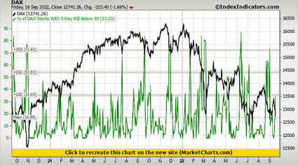 DAX vs % of DAX Stocks With 5-Day RSI Below 30 DAX vs % of DAX Stocks With 5-Day RSI Below 30