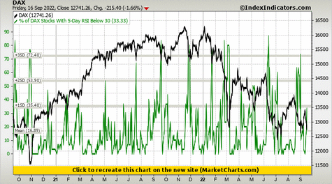 DAX vs % of DAX Stocks With 5-Day RSI Below 30 DAX vs % of DAX Stocks With 5-Day RSI Below 30