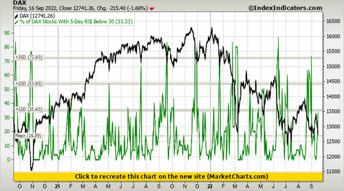 DAX vs % of DAX Stocks With 5-Day RSI Below 30