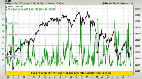 DAX vs % of DAX Stocks With 5-Day RSI Below 30 DAX vs % of DAX Stocks With 5-Day RSI Below 30