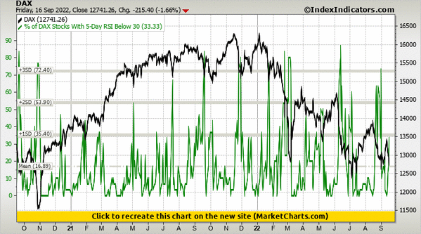 DAX vs % of DAX Stocks With 5-Day RSI Below 30 DAX vs % of DAX Stocks With 5-Day RSI Below 30