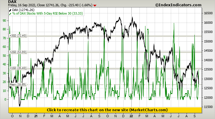 DAX vs % of DAX Stocks With 5-Day RSI Below 30