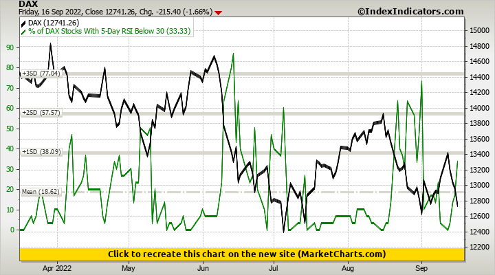 DAX vs % of DAX Stocks With 5-Day RSI Below 30