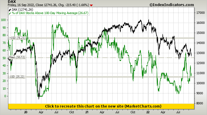 DAX vs % of DAX Stocks Above 100-Day Moving Average