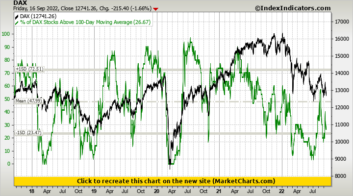 DAX vs % of DAX Stocks Above 100-Day Moving Average