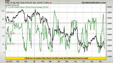 DAX vs % of DAX Stocks Above 10-Day Moving Average