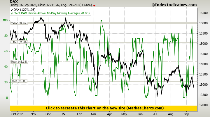 DAX vs % of DAX Stocks Above 10-Day Moving Average