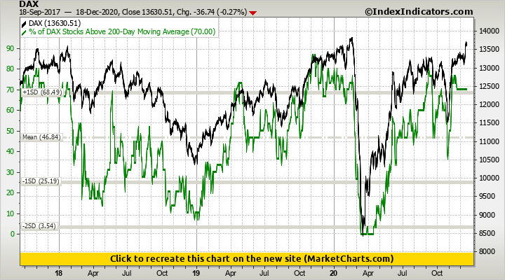 DAX vs % of DAX Stocks Above 200-Day Moving Average