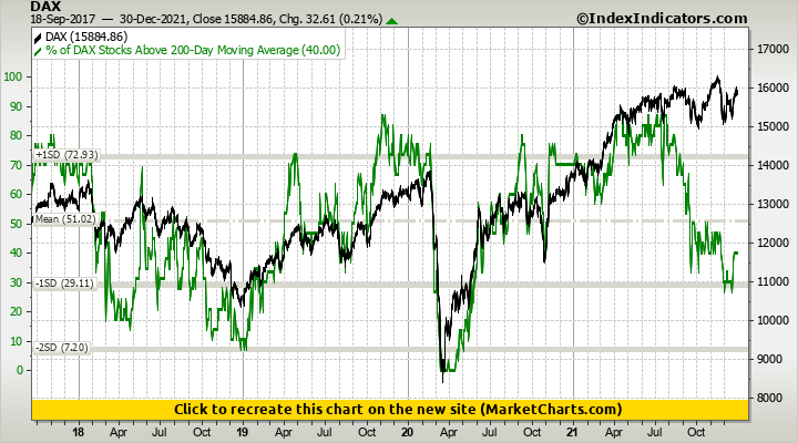 DAX vs % of DAX Stocks Above 200-Day Moving Average