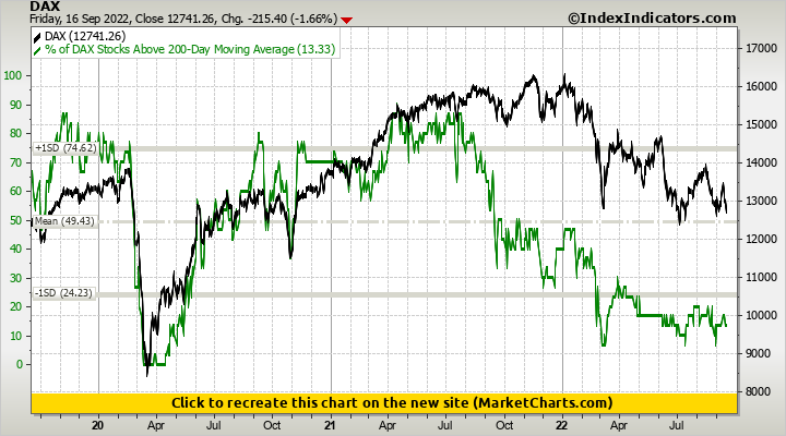 DAX vs % of DAX Stocks Above 200-Day Moving Average