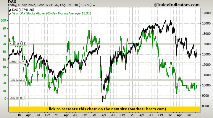 DAX vs % of DAX Stocks Above 200-Day Moving Average