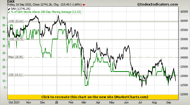 DAX vs % of DAX Stocks Above 200-Day Moving Average